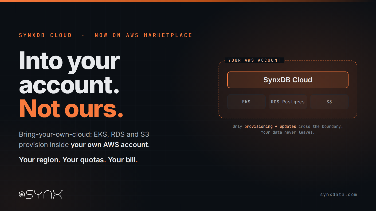 SynxDB Cloud is now on AWS Marketplace as a bring-your-own-cloud offer. The headline reads "Into your account. Not ours." Beside it, a dashed boundary labelled "your AWS account" contains SynxDB Cloud running on EKS, RDS Postgres and S3, with a note that only provisioning and updates cross the boundary and the data never leaves.